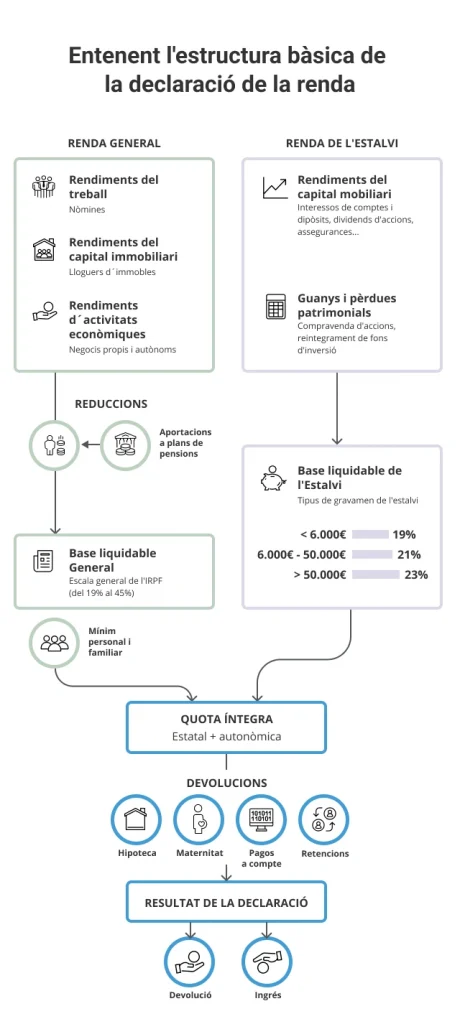 L’esquema de l’IRPF