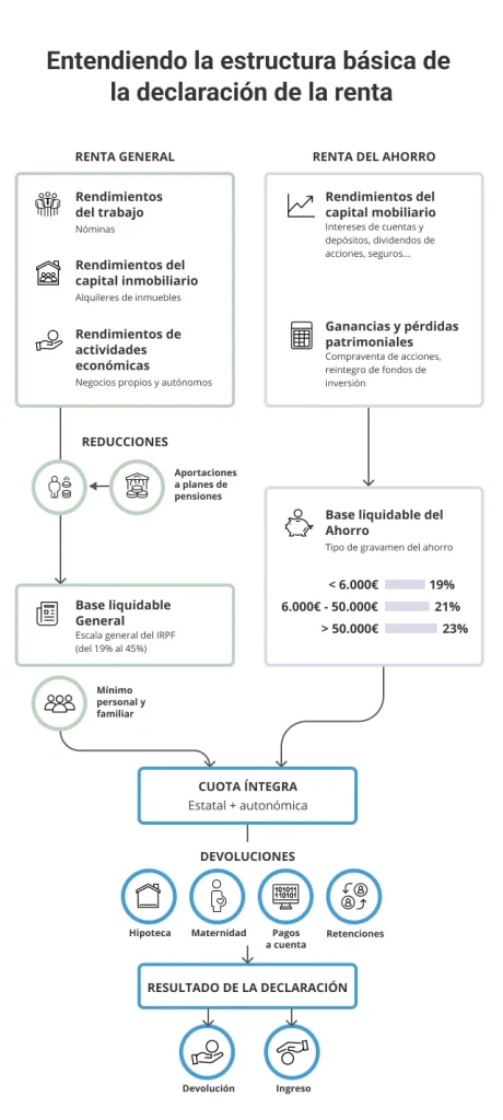 Esquema del IRPF: Base imponible general y del ahorro