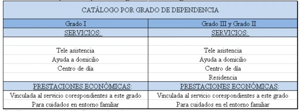 Catálogo por grado de dependencia